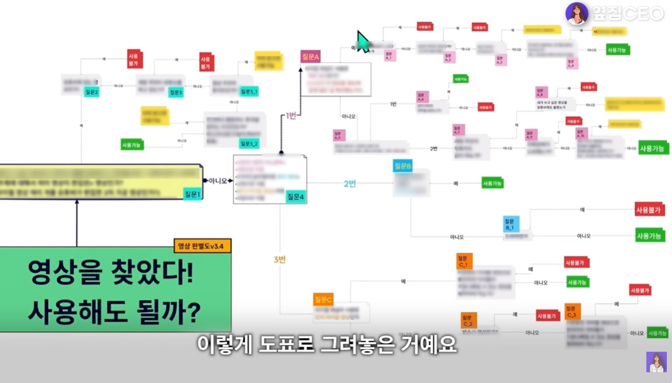 해외 쇼츠 자동화 수익 창출 시 저작권 문제를 회피하기 위해 제작된 사용 가능 영상 판별 알고리즘 도표 화면